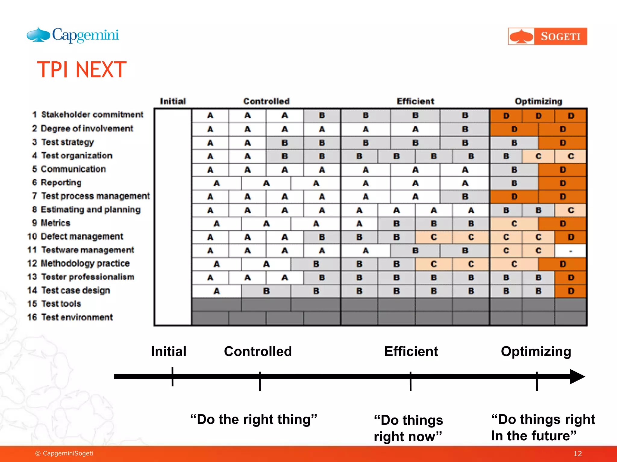 © CapgeminiSogeti
TPI NEXT
12
Initial Controlled Efficient Optimizing
“Do the right thing” “Do things
right now”
“Do things right
In the future”
 