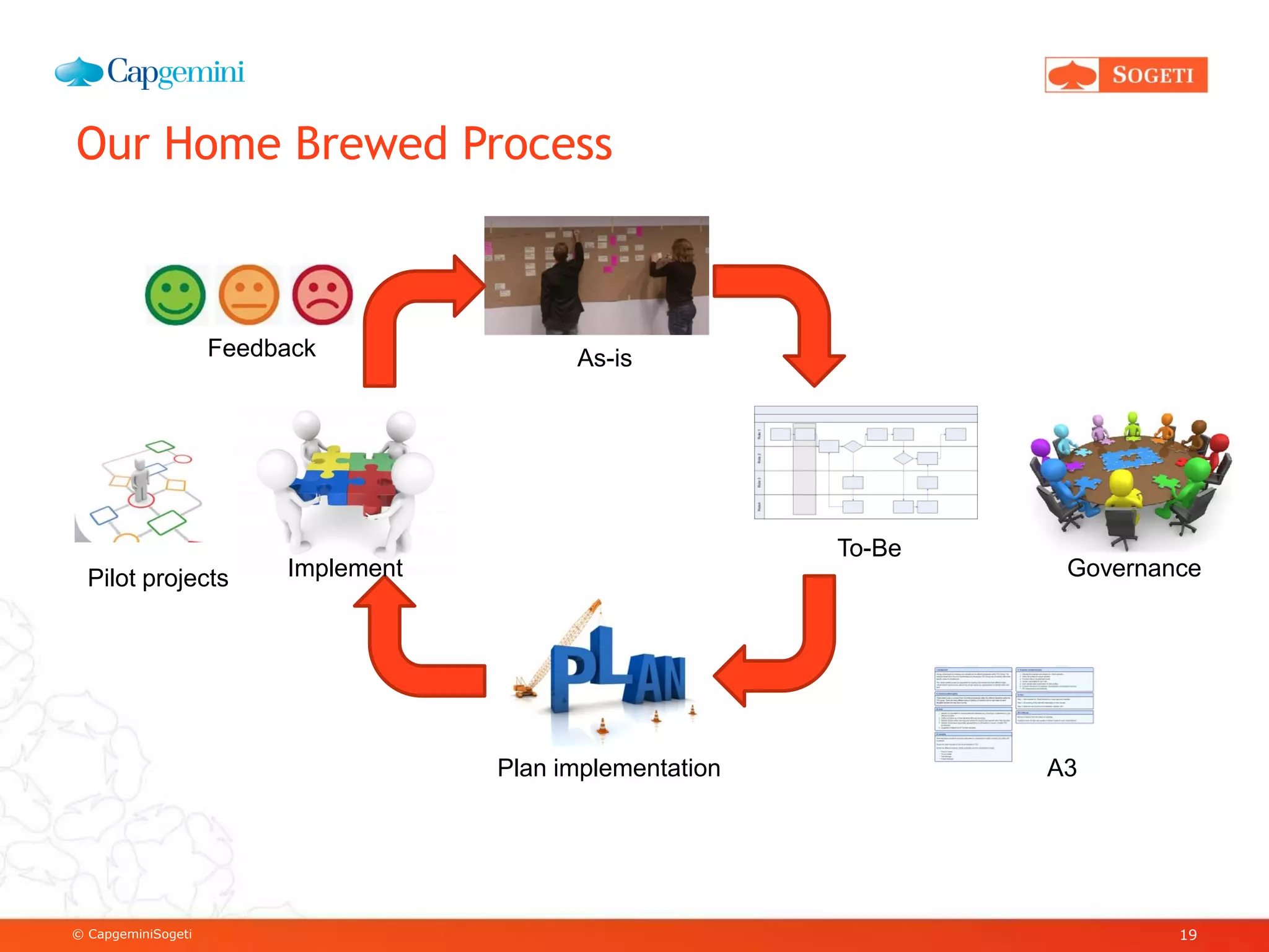 © CapgeminiSogeti
Our Home Brewed Process
19
To-Be
Implement
As-is
Plan implementation A3
GovernancePilot projects
Feedback
 
