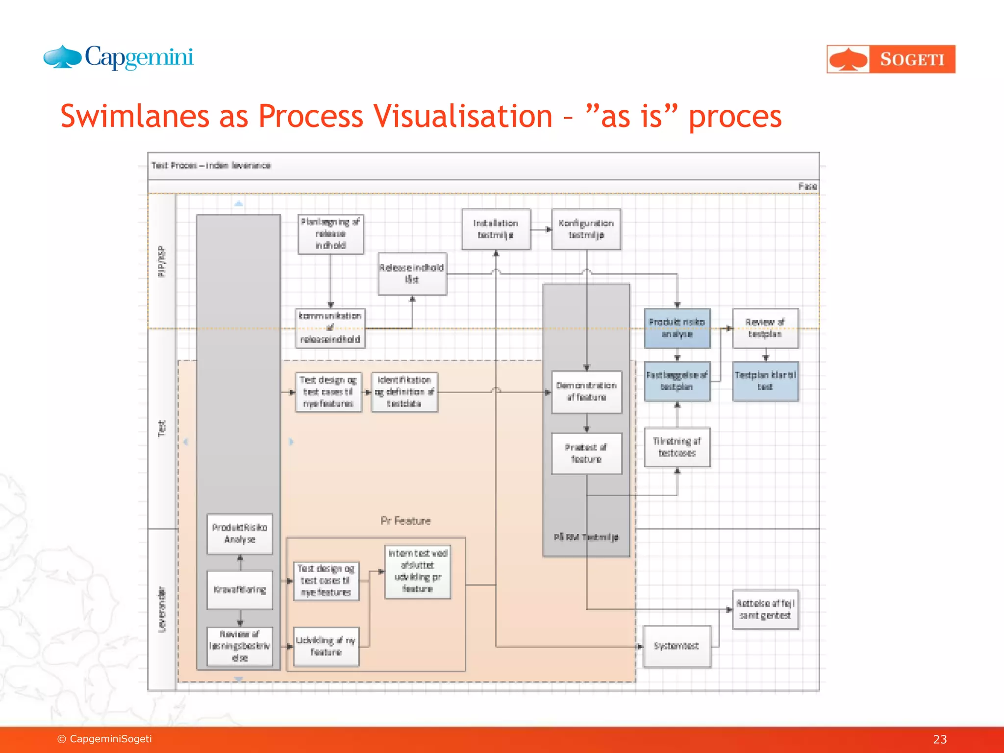 © CapgeminiSogeti
Swimlanes as Process Visualisation – ”as is” proces
23
 