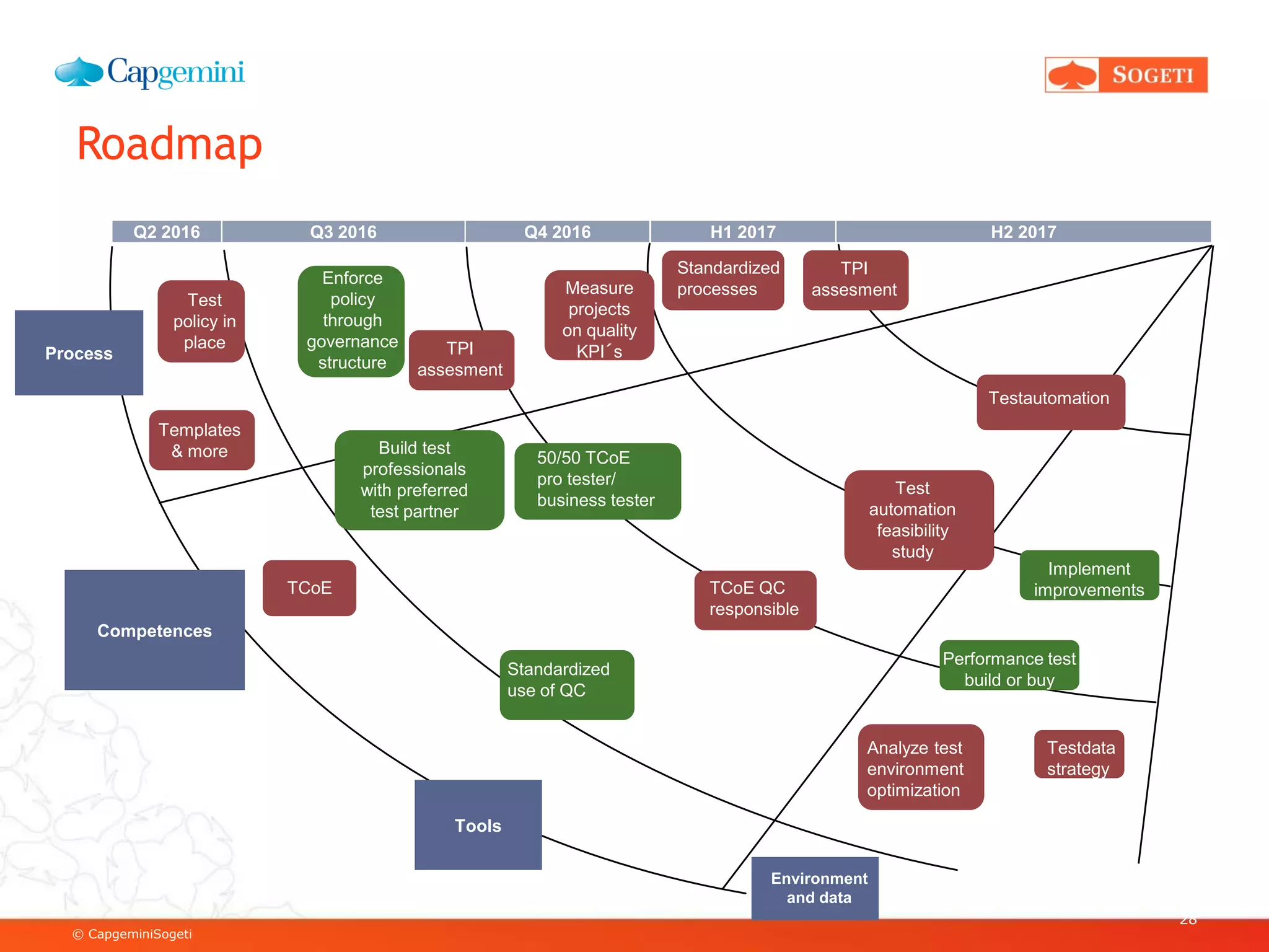 © CapgeminiSogeti
Roadmap
28
Competences
Q4 2016 H1 2017 H2 2017Q3 2016Q2 2016
Tools
Process
TCoE QC
responsible
Test
automation
feasibility
study
50/50 TCoE
pro tester/
business tester
Measure
projects
on quality
KPI´s
Analyze test
environment
optimization
Environment
and data
Enforce
policy
through
governance
structure
Standardized
use of QC
Test
policy in
place
TCoE
Build test
professionals
with preferred
test partner
Templates
& more
Testdata
strategy
Implement
improvements
Performance test
build or buy
Testautomation
Standardized
processes
TPI
assesment
TPI
assesment
 