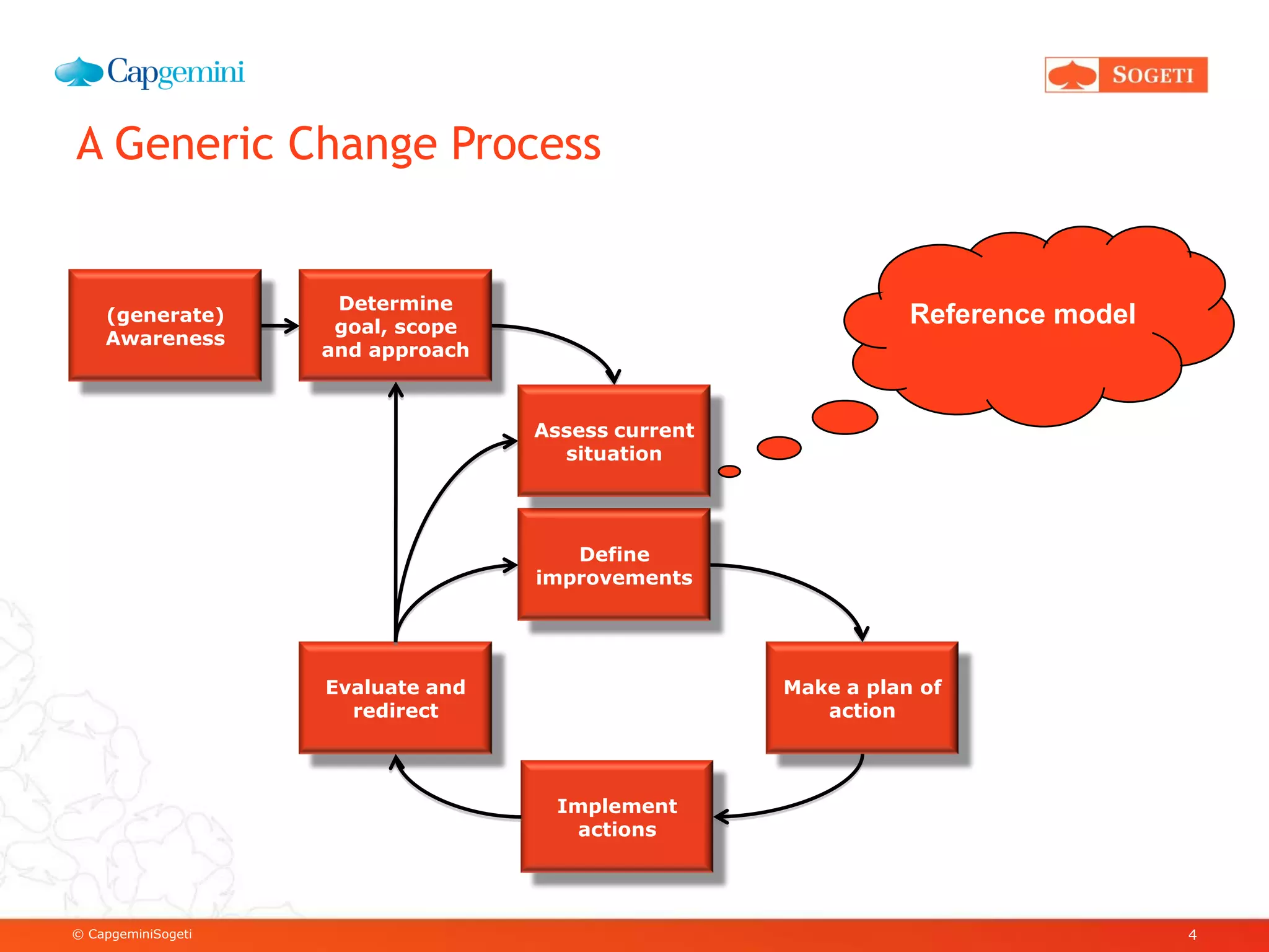 © CapgeminiSogeti
A Generic Change Process
4
Evaluate and
redirect
Implement
actions
Make a plan of
action
Define
improvements
(generate)
Awareness
Determine
goal, scope
and approach
Assess current
situation
Reference model
 