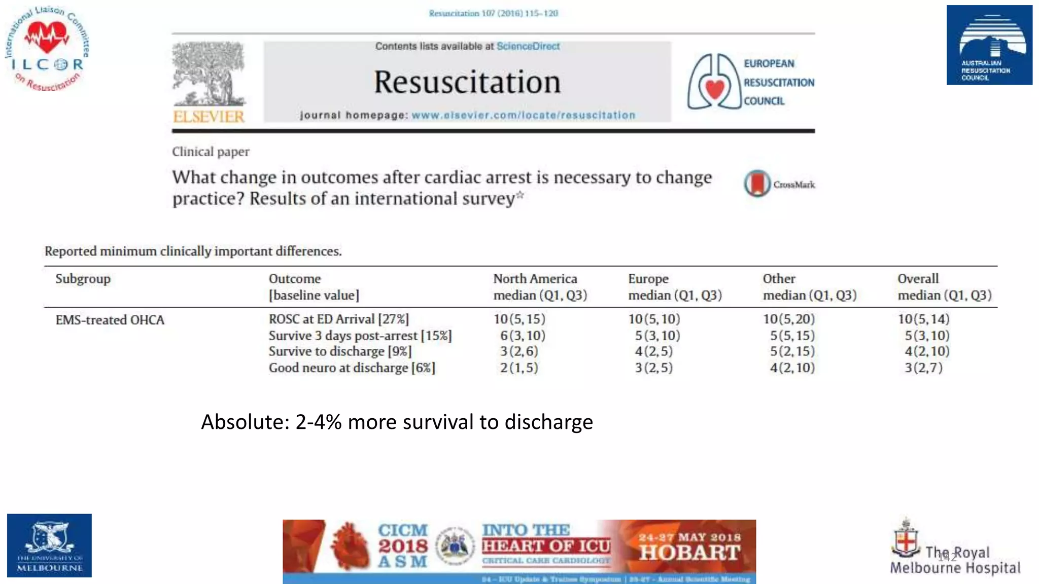 142
Absolute: 2-4% more survival to discharge
 