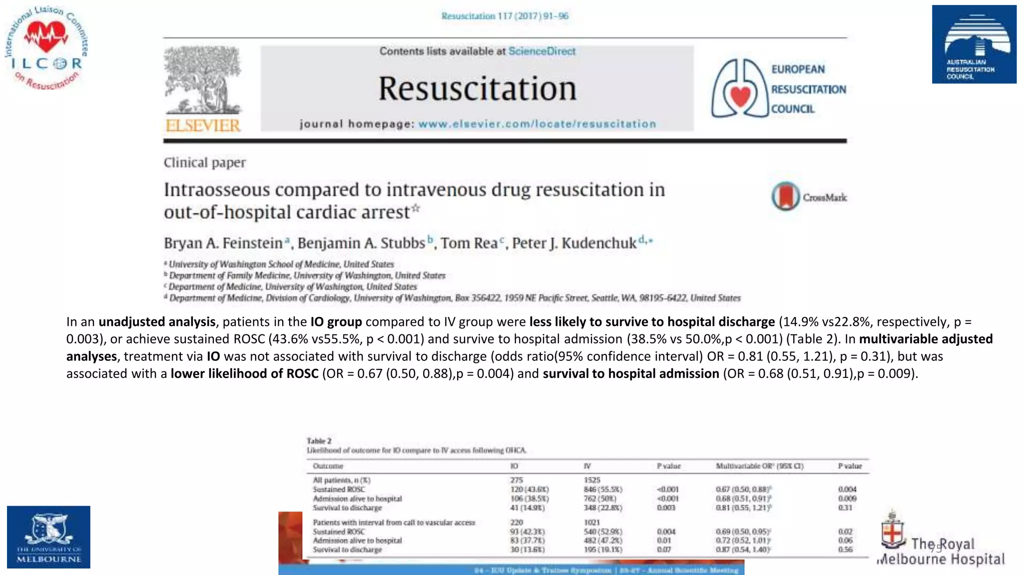 75
In an unadjusted analysis, patients in the IO group compared to IV group were less likely to survive to hospital discharge (14.9% vs22.8%, respectively, p =
0.003), or achieve sustained ROSC (43.6% vs55.5%, p < 0.001) and survive to hospital admission (38.5% vs 50.0%,p < 0.001) (Table 2). In multivariable adjusted
analyses, treatment via IO was not associated with survival to discharge (odds ratio(95% confidence interval) OR = 0.81 (0.55, 1.21), p = 0.31), but was
associated with a lower likelihood of ROSC (OR = 0.67 (0.50, 0.88),p = 0.004) and survival to hospital admission (OR = 0.68 (0.51, 0.91),p = 0.009).
 