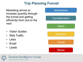 Trip Planning Funnel
Consideration
Intent
Awareness
Decision
Travel
Share
Marketing strives to
increase quantity through
the funnel and getting
efficiently from one to the
next
• Visitor Guides
• Web Traffic
• Likes
• Email
• Leads
 