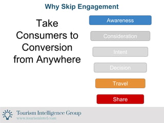 Why Skip Engagement
Consideration
Intent
Awareness
Decision
Travel
Share
Take
Consumers to
Conversion
from Anywhere
 