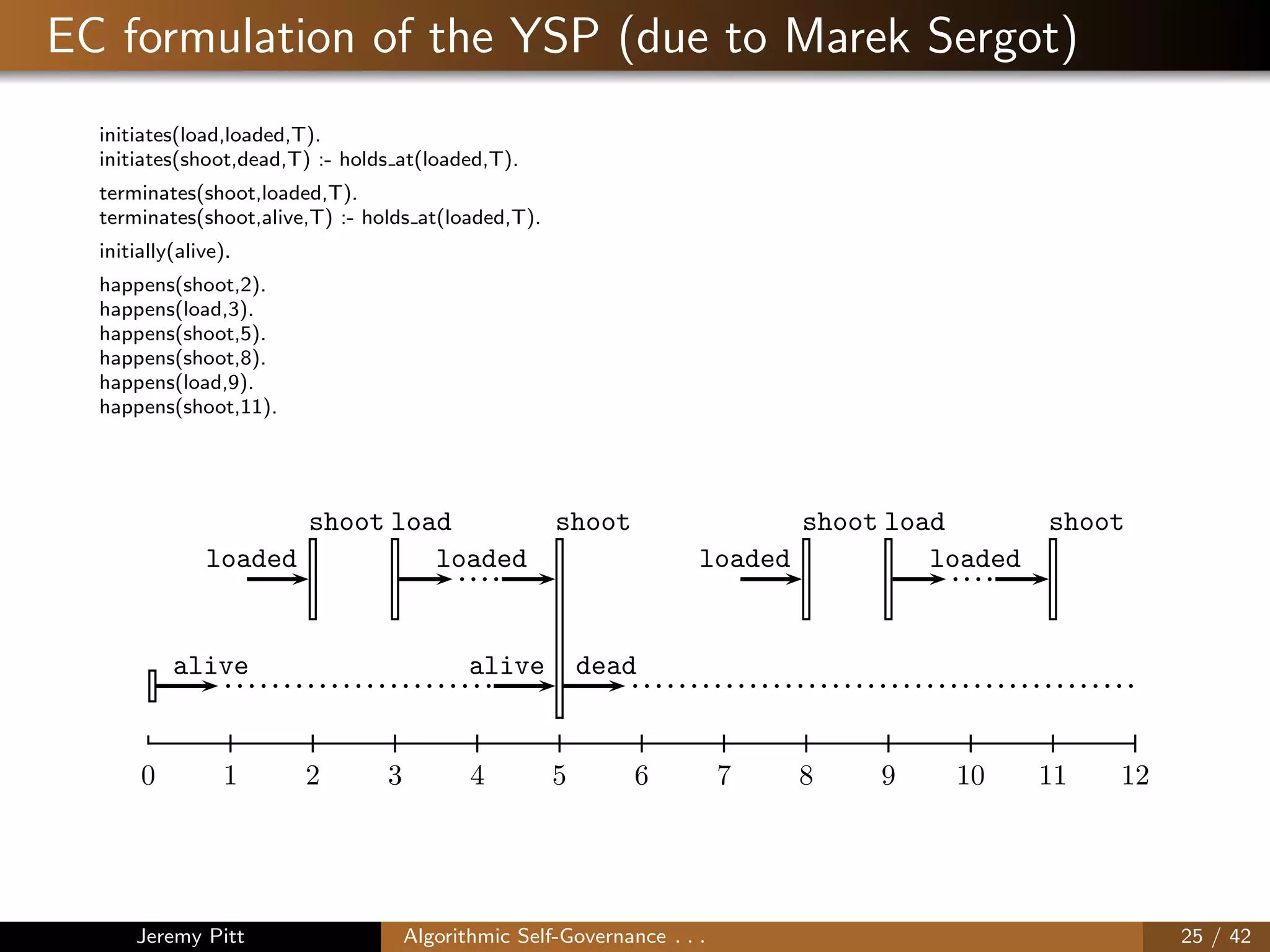 EC formulation of the YSP (due to Marek Sergot)
initiates(load,loaded,T).
initiates(shoot,dead,T) :- holds at(loaded,T).
terminates(shoot,loaded,T).
terminates(shoot,alive,T) :- holds at(loaded,T).
initially(alive).
happens(shoot,2).
happens(load,3).
happens(shoot,5).
happens(shoot,8).
happens(load,9).
happens(shoot,11).
terminates(shoot,loaded).
terminates(shoot,alive,T) :- holds_at(loaded,T).
initially(alive).
happens(shoot,2).
happens(load,3).
happens(shoot,5).
happens(shoot,8).
happens(load,9).
happens(shoot,11).
alive alive
shoot
loaded
load shoot
loaded
dead
shoot
loaded
load shoot
loaded
0 1 2 3 4 5 6 7 8 9 10 11 12
?- holds_at(alive, 4).
yesJeremy Pitt Algorithmic Self-Governance . . . 25 / 42
 