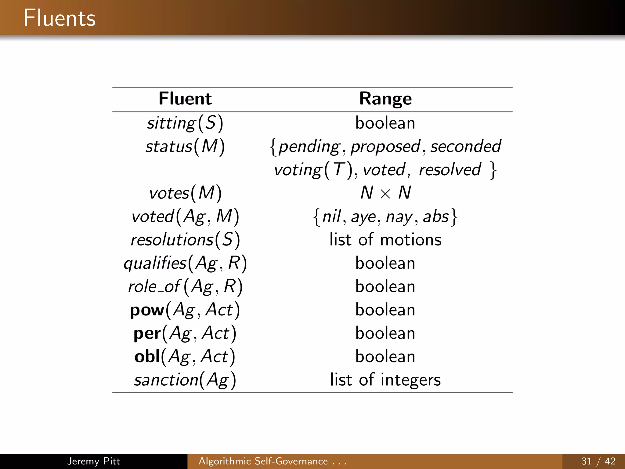Fluents
Fluent Range
sitting(S) boolean
status(M) {pending, proposed, seconded
voting(T), voted, resolved }
votes(M) N × N
voted(Ag, M) {nil, aye, nay, abs}
resolutions(S) list of motions
qualiﬁes(Ag, R) boolean
role of (Ag, R) boolean
pow(Ag, Act) boolean
per(Ag, Act) boolean
obl(Ag, Act) boolean
sanction(Ag) list of integers
Jeremy Pitt Algorithmic Self-Governance . . . 31 / 42
 