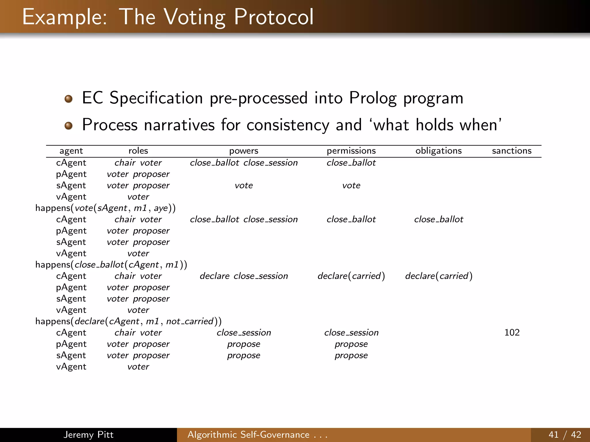 Example: The Voting Protocol
EC Speciﬁcation pre-processed into Prolog program
Process narratives for consistency and ‘what holds when’
agent roles powers permissions obligations sanctions
cAgent chair voter close ballot close session close ballot
pAgent voter proposer
sAgent voter proposer vote vote
vAgent voter
happens(vote(sAgent, m1, aye))
cAgent chair voter close ballot close session close ballot close ballot
pAgent voter proposer
sAgent voter proposer
vAgent voter
happens(close ballot(cAgent, m1))
cAgent chair voter declare close session declare(carried) declare(carried)
pAgent voter proposer
sAgent voter proposer
vAgent voter
happens(declare(cAgent, m1, not carried))
cAgent chair voter close session close session 102
pAgent voter proposer propose propose
sAgent voter proposer propose propose
vAgent voter
Jeremy Pitt Algorithmic Self-Governance . . . 41 / 42
 