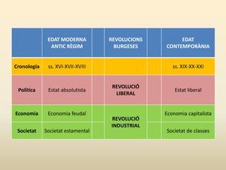 EDAT MODERNA
ANTIC RÈGIM
REVOLUCIONS
BURGESES
EDAT
CONTEMPORÀNIA
Cronologia ss. XVI-XVII-XVIII ss. XIX-XX-XXI
Política Estat absolutista
REVOLUCIÓ
LIBERAL
Estat liberal
Economia Economia feudal
REVOLUCIÓ
INDUSTRIAL
Economia capitalista
Societat Societat estamental Societat de classes
 