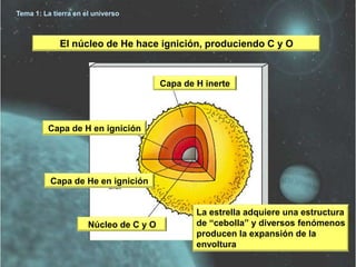 Tema 1: La tierra en el universo



             El núcleo de He hace ignición, produciendo C y O


                                        Capa de H inerte




         Capa de H en ignición




          Capa de He en ignición


                                                La estrella adquiere una estructura
                      Núcleo de C y O           de “cebolla” y diversos fenómenos
                                                producen la expansión de la
                                                envoltura
 