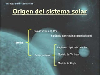 Tema 1: La tierra en el universo



        Origen del sistema solar

                                   Catastrofistas: Buffon
                                                     Hipótesis planetesimal (cuasicolisión)

          Teorías
                                                          Laplace.- Hipótesis nebular


                                   Evolucionistas:          Modelo de Ter Haar


                                                            Modelo de Hoyle
 