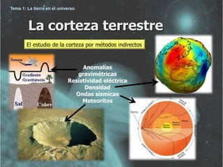 Tema 1: La tierra en el universo



        La corteza terrestre
        El estudio de la corteza por métodos indirectos



                                 Anomalías
                               gravimétricas
                            Resistividad eléctrica
                                  Densidad
                              Ondas sísmicas
                                 Meteoritos
 