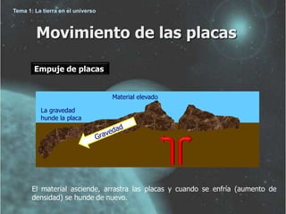 Tema 1: La tierra en el universo



        Movimiento de las placas

        Empuje de placas


                                   Material elevado

          La gravedad
          hunde la placa




       El material asciende, arrastra las placas y cuando se enfría (aumento de
       densidad) se hunde de nuevo.
 