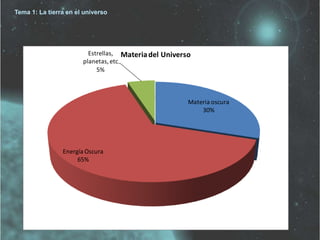 Materia oscura 
30% 
Estrellas, 
planetas, etc 
Energía Oscura 
65% 
5% 
Materia del Universo 
Tema 1: La tierra en el universo 
 