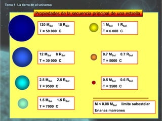 Propiedades de la secuencia principal de una estrella 
120 MSol 15 RSol 
T = 50 000 C 
12 MSol 8 RSol 
T = 30 000 C 
2.5 MSol 2.5 RSol 
T = 9500 C 
1.5 MSol 1.5 RSol 
T = 7000 C 
1 MSol 1 RSol 
T = 6 000 C 
0.7 MSol 0.7 RSol 
T = 5000 C 
0.5 MSol 0.6 RSol 
T = 3500 C 
M < 0.08 MSol límite subestelar 
Enanas marrones 
Tema 1: La tierra en el universo 
 