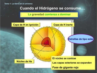 Cuando el Hidrógeno se consume… 
Capa de H en ignición 
Núcleo de He 
Capa de H inerte 
Estrellas de tipo solar 
El núcleo se contrae 
Las capas exteriores se expanden 
Fase de gigante roja 
Tema 1: La tierra en el universo 
 