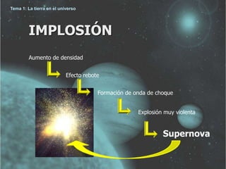 IMPLOSIÓN 
Aumento de densidad 
Efecto rebote 
Formación de onda de choque 
Explosión muy violenta 
Supernova 
Tema 1: La tierra en el universo 
 