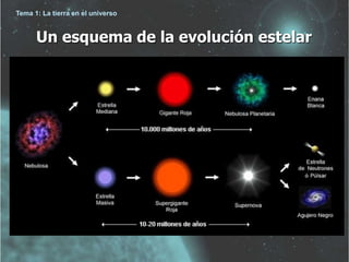 Tema 1: La tierra en el universo 
Un esquema de la evolución estelar 
 