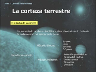 La corteza terrestre 
El estudio de la corteza 
Ha aumentado mucho en los últimos años el conocimiento tanto de 
la corteza como del interior de la tierra. 
Métodos de estudio 
Métodos directos 
Métodos indirectos 
Sondeos 
Minas 
Volcanes 
Orógenos 
Anomalías gravimétricas 
Resistividad eléctrica 
Ondas sísmicas 
Meteoritos 
Densidad 
Tema 1: La tierra en el universo 
 