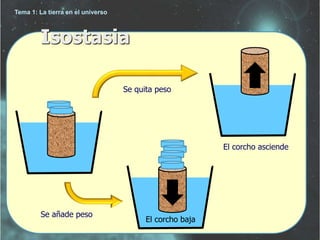 Tema 1: La tierra en el universo 
Isostasia 
Se quita peso 
El corcho asciende 
El corcho baja 
Se añade peso 
 