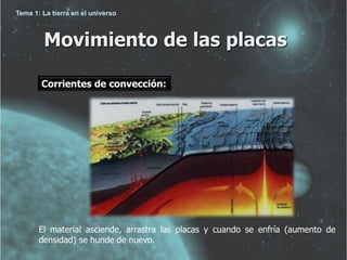 Tema 1: La tierra en el universo 
Movimiento de las placas 
Corrientes de convección: 
El material asciende, arrastra las placas y cuando se enfría (aumento de 
densidad) se hunde de nuevo. 
 