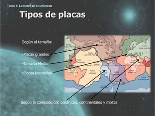 Tema 1: La tierra en el universo 
Tipos de placas 
Según el tamaño: 
•Placas grandes 
•Tamaño Medio 
•Placas pequeñas 
Según la composición: oceánicas, continentales y mixtas 
 