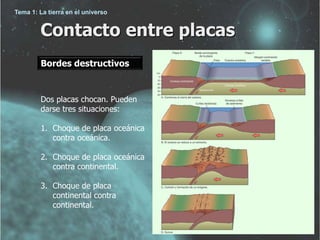 Tema 1: La tierra en el universo 
Contacto entre placas 
Bordes destructivos 
Dos placas chocan. Pueden 
darse tres situaciones: 
1. Choque de placa oceánica 
contra oceánica. 
2. Choque de placa oceánica 
contra continental. 
3. Choque de placa 
continental contra 
continental. 
 