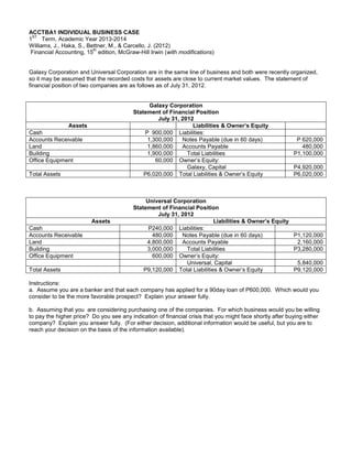 ACCTBA1 INDIVIDUAL BUSINESS CASE
1
ST
Term, Academic Year 2013-2014
Williams, J., Haka, S., Bettner, M., & Carcello, J. (2012)
Financial Accounting, 15
th
edition, McGraw-Hill Irwin (with modifications)
Galaxy Corporation and Universal Corporation are in the same line of business and both were recently organized,
so it may be assumed that the recorded costs for assets are close to current market values. The statement of
financial position of two companies are as follows as of July 31, 2012.
Galaxy Corporation
Statement of Financial Position
July 31, 2012
Assets Liabilities & Owner’s Equity
Cash P 900,000 Liabilities:
Accounts Receivable 1,300,000 Notes Payable (due in 60 days) P 620,000
Land 1,860,000 Accounts Payable 480,000
Building 1,900,000 Total Liabilities P1,100,000
Office Equipment 60,000 Owner’s Equity:
Galaxy, Capital P4,920,000
Total Assets P6,020,000 Total Liabilities & Owner’s Equity P6,020,000
Universal Corporation
Statement of Financial Position
July 31, 2012
Assets Liabilities & Owner’s Equity
Cash P240,000 Liabilities:
Accounts Receivable 480,000 Notes Payable (due in 60 days) P1,120,000
Land 4,800,000 Accounts Payable 2,160,000
Building 3,000,000 Total Liabilities P3,280,000
Office Equipment 600,000 Owner’s Equity:
Universal, Capital 5,840,000
Total Assets P9,120,000 Total Liabilities & Owner’s Equity P9,120,000
Instructions:
a. Assume you are a banker and that each company has applied for a 90day loan of P600,000. Which would you
consider to be the more favorable prospect? Explain your answer fully.
b. Assuming that you are considering purchasing one of the companies. For which business would you be willing
to pay the higher price? Do you see any indication of financial crisis that you might face shortly after buying either
company? Explain you answer fully. (For either decision, additional information would be useful, but you are to
reach your decision on the basis of the information available).
 