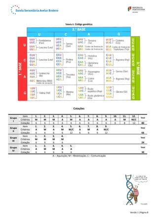 Tabela II. Código genético
Cotações
Grupo
I
Item 1. 2. 3. 4. 5. 6. 7. 8. 9. 10. 11. 12.
Total
Critérios M M M A M A A A A A M M/C
Cotação 6 6 6 6 6 6 6 6 6 6 8 12 80
Grupo
II
Item 1. 2. 3. 4. 5. 6. 7. 8. 9.
Total
Critérios A M A M M/C A M A M/C
Cotação 6 6 6 6 12 6 6 6 12 66
Grupo
III
Item 1. 2. 3. 4.
Total
Critérios M M M M
Cotação 6 6 6 6 24
Grupo
IV
Item 1. 2. 3. 4. 5.
Total
Critérios A M M A A
Cotação 6 6 6 6 6 30
A – Aquisição; M – Mobilização; C – Comunicação
Versão 1 |Página 8
 