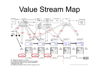 Value Stream Map
 