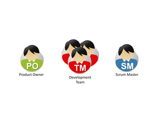 Product Owner
PO
Scrum Master
SM
Development
Team
TM
 