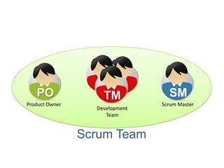 Scrum Team
Product Owner
PO
Scrum Master
SM
Development
Team
TM
 