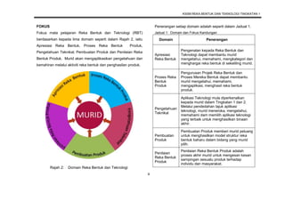 KSSM REKA BENTUK DAN TEKNOLOGI TINGKATAN 1
4
FOKUS
Fokus mata pelajaran Reka Bentuk dan Teknologi (RBT)
berdasarkan kepada lima domain seperti dalam Rajah 2, iaitu
Apresiasi Reka Bentuk, Proses Reka Bentuk Produk,
Pengetahuan Teknikal, Pembuatan Produk dan Penilaian Reka
Bentuk Produk. Murid akan mengaplikasikan pengetahuan dan
kemahiran melalui aktiviti reka bentuk dan penghasilan produk.
Rajah 2: Domain Reka Bentuk dan Teknologi
Penerangan setiap domain adalah seperti dalam Jadual 1.
Jadual 1: Domain dan Fokus Kandungan
Domain Penerangan
Apresiasi
Reka Bentuk
Pengenalan kepada Reka Bentuk dan
Teknologi dapat membantu murid
mengetahui, memahami, mengkategori dan
menghargai reka bentuk di sekeliling murid.
Proses Reka
Bentuk
Produk
Pengurusan Projek Reka Bentuk dan
Proses Mereka Bentuk dapat membantu
murid mengetahui, memahami,
mengaplikasi, menghasil reka bentuk
produk.
Pengetahuan
Teknikal
Aplikasi Teknologi mula diperkenalkan
kepada murid dalam Tingkatan 1 dan 2.
Melalui pendedahan tajuk aplikasi
teknologi, murid meneroka, mengetahui,
memahami dam memilih aplikasi teknologi
yang terbaik untuk menghasilkan binaan
akhir.
Pembuatan
Produk
Pembuatan Produk memberi murid peluang
untuk menghasilkan model struktur reka
bentuk baharu dalam bidang yang murid
pilih.
Penilaian
Reka Bentuk
Produk
Penilaian Reka Bentuk Produk adalah
proses akhir murid untuk mengesan kesan
sampingan sesuatu produk terhadap
individu dan masyarakat.
 
