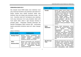 KSSM REKA BENTUK DAN TEKNOLOGI TINGKATAN 1
7
KEMAHIRAN ABAD KE-21
Satu daripada hasrat KSSM adalah untuk melahirkan murid
yang mempunyai kemahiran yang diperlukan pada abad ke-21
dengan memberi fokus kepada kemahiran berfikir serta
kemahiran hidup dan kerjaya yang berteraskan amalan nilai
murni. Kemahiran abad ke-21 bermatlamat untuk melahirkan
murid yang mempunyai ciri-ciri yang dinyatakan dalam profil
murid seperti dalam Jadual 3 agar berupaya bersaing di
peringkat global. Penguasaan Standard Kandungan dan
Standard Pembelajaran dalam kurikulum RBT menyumbang
kepada pemerolehan kemahiran abad ke-21 dalam kalangan
murid.
Jadual 3: Profil Murid
PROFIL MURID PENERANGAN
Berdaya Tahan Mereka mampu menghadapi dan
mengatasi kesukaran, mengatasi
cabaran dengan kebijaksanaan,
keyakinan, toleransi, dan empati.
Mahir
Berkomunikasi
Mereka menyuarakan dan meluahkan
fikiran, idea dan maklumat dengan
yakin dan kreatif secara lisan dan
bertulis, menggunakan pelbagai
media dan teknologi.
PROFIL MURID PENERANGAN
Pemikir Mereka berfikir secara kritikal, kreatif
dan inovatif; mampu untuk menangani
masalah yang kompleks dan membuat
keputusan yang beretika. Mereka
berfikir tentang pembelajaran dan diri
mereka sebagai pelajar. Mereka
menjana soalan dan bersifat terbuka
kepada perspektif, nilai dan tradisi
individu dan masyarakat lain. Mereka
berkeyakinan dan kreatif dalam
menangani bidang pembelajaran yang
baharu.
Kerja
Sepasukan
Mereka boleh bekerjasama secara
berkesan dan harmoni dengan orang
lain. Mereka menggalas
tanggungjawab bersama serta
menghormati dan menghargai
sumbangan yang diberikan oleh setiap
ahli pasukan. Mereka memperoleh
kemahiran interpersonal melalui aktiviti
kolaboratif, dan ini menjadikan mereka
pemimpin dan ahli pasukan yang lebih
baik.
Bersifat Ingin
Tahu
Mereka membangunkan rasa ingin tahu
semulajadi untuk meneroka strategi
dan idea baharu. Mereka mempelajari
kemahiran yang diperlukan untuk
menjalankan inkuiri dan penyelidikan,
serta menunjukkan sifat berdikari
 