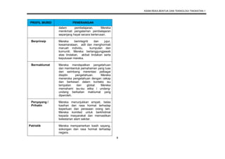 KSSM REKA BENTUK DAN TEKNOLOGI TINGKATAN 1
8
PROFIL MURID PENERANGAN
dalam pembelajaran. Mereka
menikmati pengalaman pembelajaran
sepanjang hayat secara berterusan.
Berprinsip Mereka berintegriti dan jujur,
kesamarataan, adil dan menghormati
maruah individu, kumpulan dan
komuniti. Mereka bertanggungjawab
atas tindakan, akibat tindakan serta
keputusan mereka.
Bermaklumat Mereka mendapatkan pengetahuan
dan membentuk pemahaman yang luas
dan seimbang merentasi pelbagai
disiplin pengetahuan. Mereka
meneroka pengetahuan dengan cekap
dan berkesan dalam konteks isu
tempatan dan global. Mereka
memahami isu-isu etika / undang-
undang berkaitan maklumat yang
diperoleh.
Penyayang /
Prihatin
Mereka menunjukkan empati, belas
kasihan dan rasa hormat terhadap
keperluan dan perasaan orang lain.
Mereka komited untuk berkhidmat
kepada masyarakat dan memastikan
kelestarian alam sekitar.
Patriotik Mereka mempamerkan kasih sayang,
sokongan dan rasa hormat terhadap
negara.
 