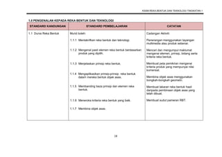 KSSM REKA BENTUK DAN TEKNOLOGI TINGKATAN 1
18
1.0 PENGENALAN KEPADA REKA BENTUK DAN TEKNOLOGI
STANDARD KANDUNGAN STANDARD PEMBELAJARAN CATATAN
1.1 Dunia Reka Bentuk Murid boleh: Cadangan Aktiviti:
Penerangan menggunakan tayangan
multimedia atau produk sebenar.
Mencari dan mengumpul maklumat
mengenai elemen, prinsip, bidang serta
kriteria reka bentuk.
Membuat peta pemikiran mengenai
kriteria produk yang mempunyai nilai
komersial.
Membina objek asas menggunakan
bongkah-bongkah geometri.
Membuat lakaran reka bentuk hasil
daripada pembinaan objek asas yang
telah dibuat.
Membuat sudut pameran RBT.
1.1.1 Mentakrifkan reka bentuk dan teknologi.
1.1.2 Mengenal pasti elemen reka bentuk berdasarkan
produk yang dipilih.
1.1.3 Menjelaskan prinsip reka bentuk.
1.1.4 Mengaplikasikan prinsip-prinsip reka bentuk
dalam mereka bentuk objek asas.
1.1.5 Membanding beza prinsip dan elemen reka
bentuk.
1.1.6 Meneroka kriteria reka bentuk yang baik.
1.1.7 Membina objek asas.
 