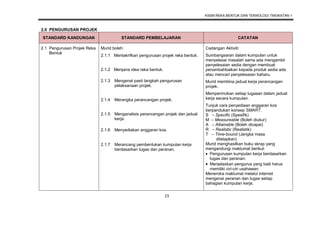 KSSM REKA BENTUK DAN TEKNOLOGI TINGKATAN 1
23
2.0 PENGURUSAN PROJEK
STANDARD KANDUNGAN STANDARD PEMBELAJARAN CATATAN
2.1 Pengurusan Projek Reka
Bentuk
Murid boleh: Cadangan Aktiviti:
Sumbangsaran dalam kumpulan untuk
menyelesai masalah sama ada mengambil
penyelesaian sedia dengan membuat
penambahbaikan kepada produk sedia ada
atau mencari penyelesaian baharu.
Murid membina jadual kerja perancangan
projek.
Memperincikan setiap tugasan dalam jadual
kerja secara kumpulan.
Tunjuk cara penyediaan anggaran kos
berpandukan konsep SMART.
S – Specific (Spesifik)
M – Measureable (Boleh diukur)
A – Attainable (Boleh dicapai)
R – Realistic (Realistik)
T – Time-bound (Jangka masa
ditetapkan)
Murid menghasilkan buku skrap yang
mengandungi maklumat berikut:
 Pengurusan kumpulan kerja berdasarkan
tugas dan peranan:
 Menjelaskan pengurus yang baik harus
memiliki ciri-ciri usahawan
Meneroka maklumat melalui internet
mengenai peranan dan tugas setiap
bahagian kumpulan kerja.
2.1.1 Mentakrifkan pengurusan projek reka bentuk.
2.1.2 Menjana idea reka bentuk.
2.1.3 Mengenal pasti langkah pengurusan
pelaksanaan projek.
2.1.4 Merangka perancangan projek.
2.1.5 Menganalisis perancangan projek dan jadual
kerja.
2.1.6 Menyediakan anggaran kos.
2.1.7 Merancang pembentukan kumpulan kerja
berdasarkan tugas dan peranan.
 