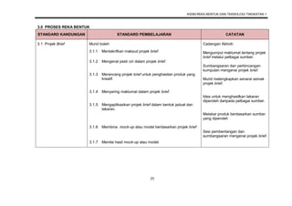 KSSM REKA BENTUK DAN TEKNOLOGI TINGKATAN 1
25
3.0 PROSES REKA BENTUK
STANDARD KANDUNGAN STANDARD PEMBELAJARAN CATATAN
3.1 Projek Brief Murid boleh: Cadangan Aktiviti:
Mengumpul maklumat tentang projek
brief melalui pelbagai sumber.
Sumbangsaran dan perbincangan
kumpulan mengenai projek brief.
Murid melengkapkan senarai semak
projek brief.
Idea untuk menghasilkan lakaran
diperoleh daripada pelbagai sumber.
Melakar produk berdasarkan sumber
yang diperoleh
Sesi pembentangan dan
sumbangsaran mengenai projek brief.
3.1.1 Mentakrifkan maksud projek brief.
3.1.2 Mengenal pasti ciri dalam projek brief.
3.1.3 Merancang projek brief untuk penghasilan produk yang
kreatif.
3.1.4 Menyaring maklumat dalam projek brief.
3.1.5 Mengaplikasikan projek brief dalam bentuk jadual dan
lakaran.
3.1.6 Membina mock-up atau model berdasarkan projek brief .
3.1.7 Menilai hasil mock-up atau model.
 