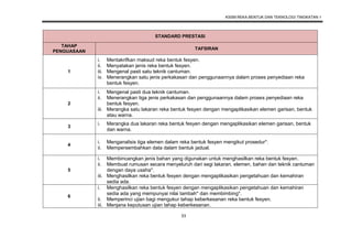 KSSM REKA BENTUK DAN TEKNOLOGI TINGKATAN 1
33
STANDARD PRESTASI
TAHAP
PENGUASAAN
TAFSIRAN
1
i. Mentakrifkan maksud reka bentuk fesyen.
ii. Menyatakan jenis reka bentuk fesyen.
iii. Mengenal pasti satu teknik cantuman.
iv. Menerangkan satu jenis perkakasan dan penggunaannya dalam proses penyediaan reka
bentuk fesyen.
2
i. Mengenal pasti dua teknik cantuman.
ii. Menerangkan tiga jenis perkakasan dan penggunaannya dalam proses penyediaan reka
bentuk fesyen.
iii. Merangka satu lakaran reka bentuk fesyen dengan mengaplikasikan elemen garisan, bentuk
atau warna.
3
i. Merangka dua lakaran reka bentuk fesyen dengan mengaplikasikan elemen garisan, bentuk
dan warna.
4
i. Menganalisis tiga elemen dalam reka bentuk fesyen mengikut prosedur*.
ii. Mempersembahkan data dalam bentuk jadual.
5
i. Membincangkan jenis bahan yang digunakan untuk menghasilkan reka bentuk fesyen.
ii. Membuat rumusan secara menyeluruh dari segi lakaran, elemen, bahan dan teknik cantuman
dengan daya usaha*.
iii. Menghasilkan reka bentuk fesyen dengan mengaplikasikan pengetahuan dan kemahiran
sedia ada.
6
i. Menghasilkan reka bentuk fesyen dengan mengaplikasikan pengetahuan dan kemahiran
sedia ada yang mempunyai nilai tambah* dan membimbing*.
ii. Memperinci ujian bagi mengukur tahap keberkesanan reka bentuk fesyen.
iii. Menjana keputusan ujian tahap keberkesanan.
 