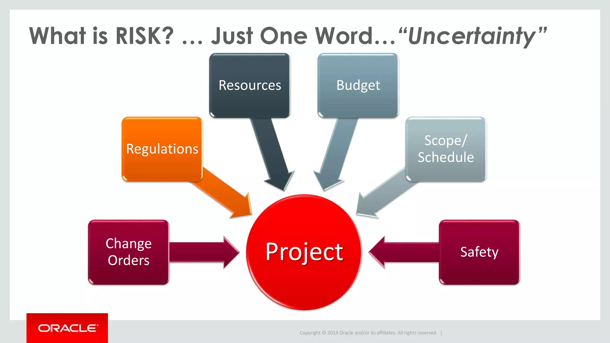 Copyright © 2014 Oracle and/or its affiliates. All rights reserved. |
What is RISK? … Just One Word…“Uncertainty”
ProjectChange
Orders
Regulations
Resources Budget
Scope/
Schedule
Safety
 