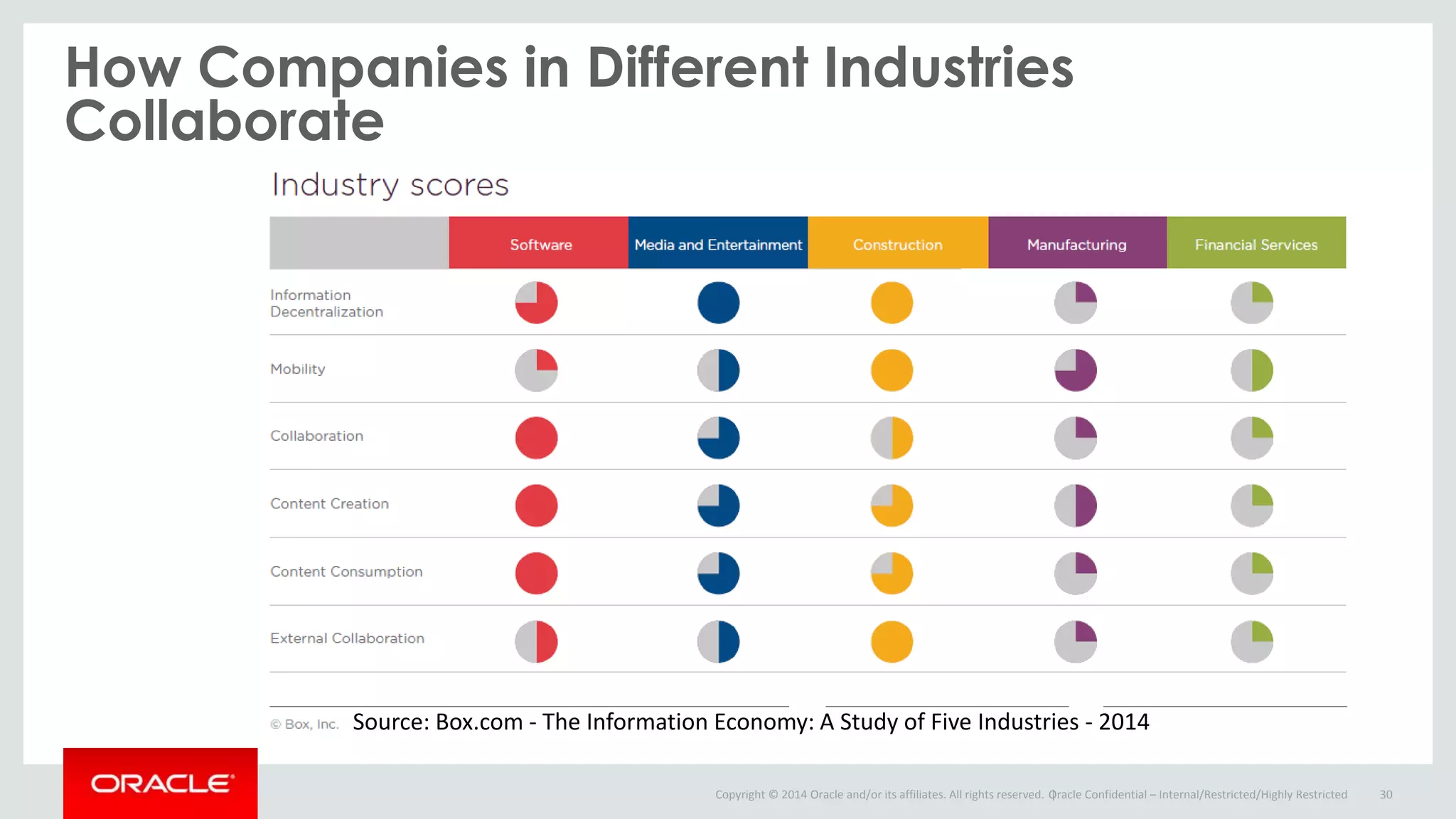 Copyright © 2014 Oracle and/or its affiliates. All rights reserved. |
How Companies in Different Industries
Collaborate
Oracle Confidential – Internal/Restricted/Highly Restricted 30
Source: Box.com - The Information Economy: A Study of Five Industries - 2014
 