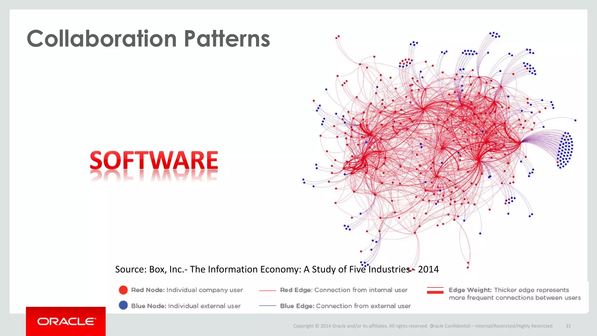 Copyright © 2014 Oracle and/or its affiliates. All rights reserved. |
Collaboration Patterns
Oracle Confidential – Internal/Restricted/Highly Restricted 31
Source: Box, Inc.- The Information Economy: A Study of Five Industries - 2014
 