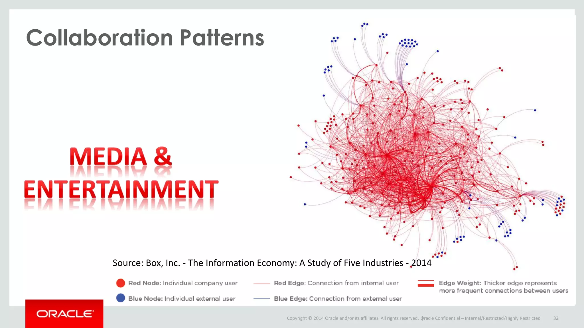 Copyright © 2014 Oracle and/or its affiliates. All rights reserved. |
Collaboration Patterns
Oracle Confidential – Internal/Restricted/Highly Restricted 32
Source: Box, Inc. - The Information Economy: A Study of Five Industries - 2014
 