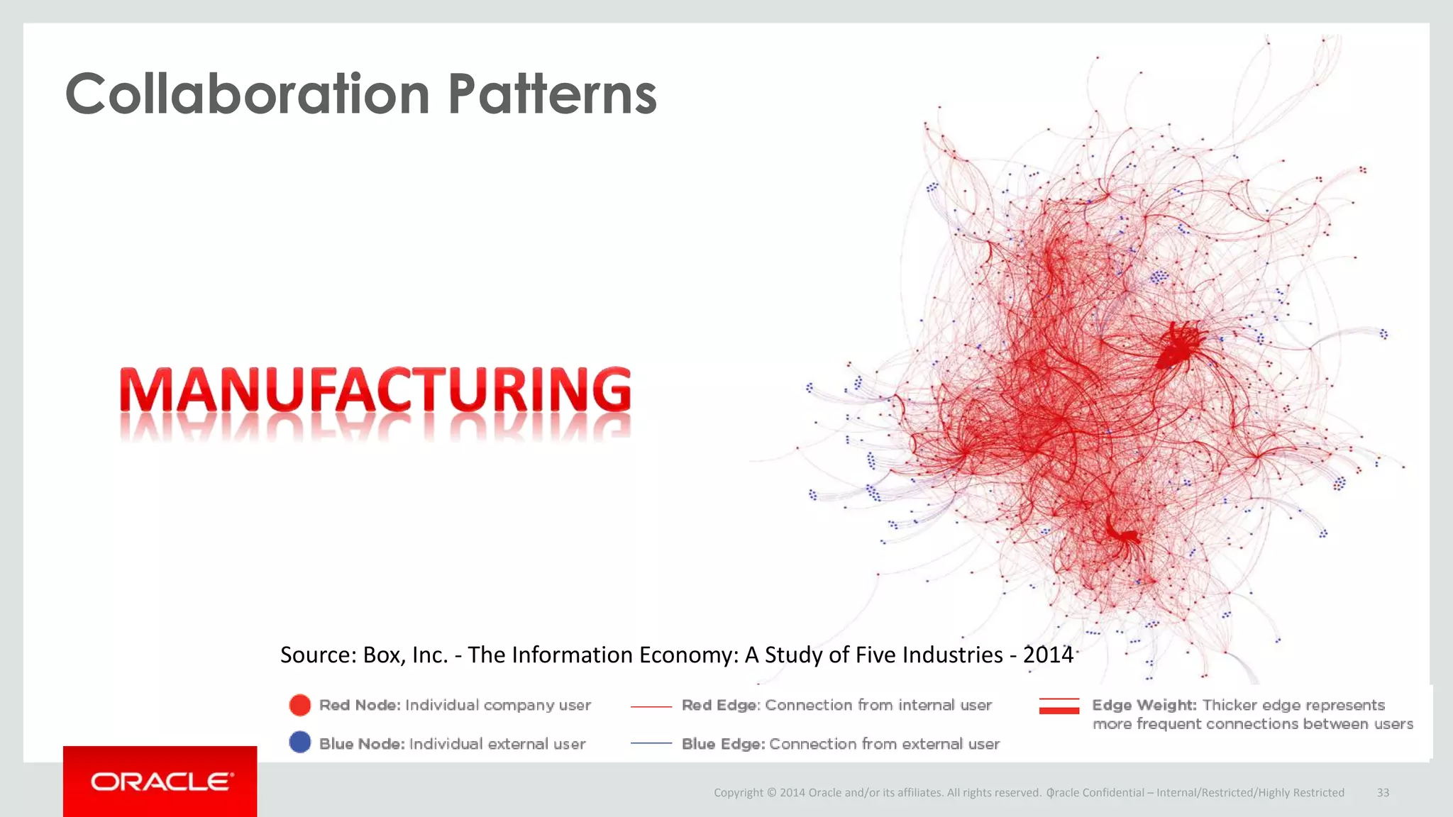 Copyright © 2014 Oracle and/or its affiliates. All rights reserved. |
Collaboration Patterns
Oracle Confidential – Internal/Restricted/Highly Restricted 33
Source: Box, Inc. - The Information Economy: A Study of Five Industries - 2014
 
