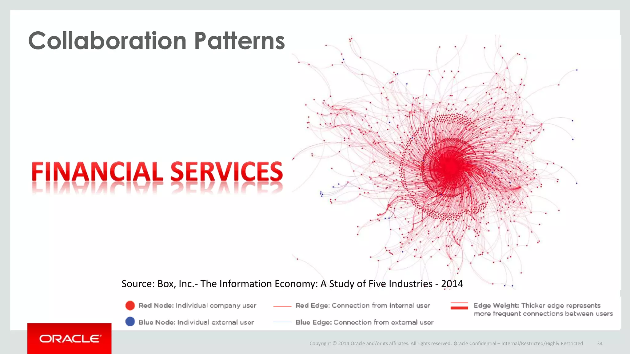 Copyright © 2014 Oracle and/or its affiliates. All rights reserved. |
Collaboration Patterns
Oracle Confidential – Internal/Restricted/Highly Restricted 34
Source: Box, Inc.- The Information Economy: A Study of Five Industries - 2014
 