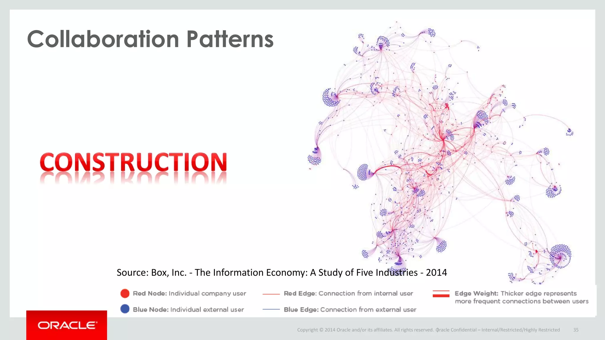 Copyright © 2014 Oracle and/or its affiliates. All rights reserved. |
Collaboration Patterns
Oracle Confidential – Internal/Restricted/Highly Restricted 35
Source: Box, Inc. - The Information Economy: A Study of Five Industries - 2014
 