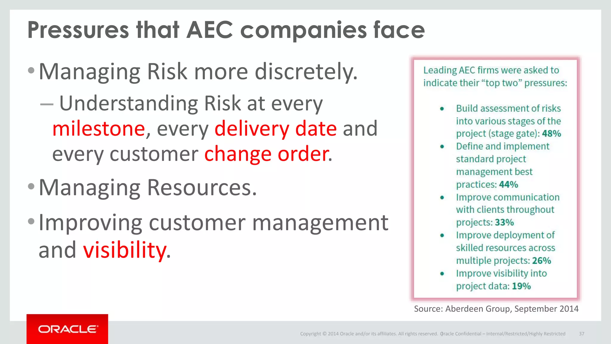 Copyright © 2014 Oracle and/or its affiliates. All rights reserved. |
Pressures that AEC companies face
•Managing Risk more discretely.
– Understanding Risk at every
milestone, every delivery date and
every customer change order.
•Managing Resources.
•Improving customer management
and visibility.
Oracle Confidential – Internal/Restricted/Highly Restricted 37
Source: Aberdeen Group, September 2014
 