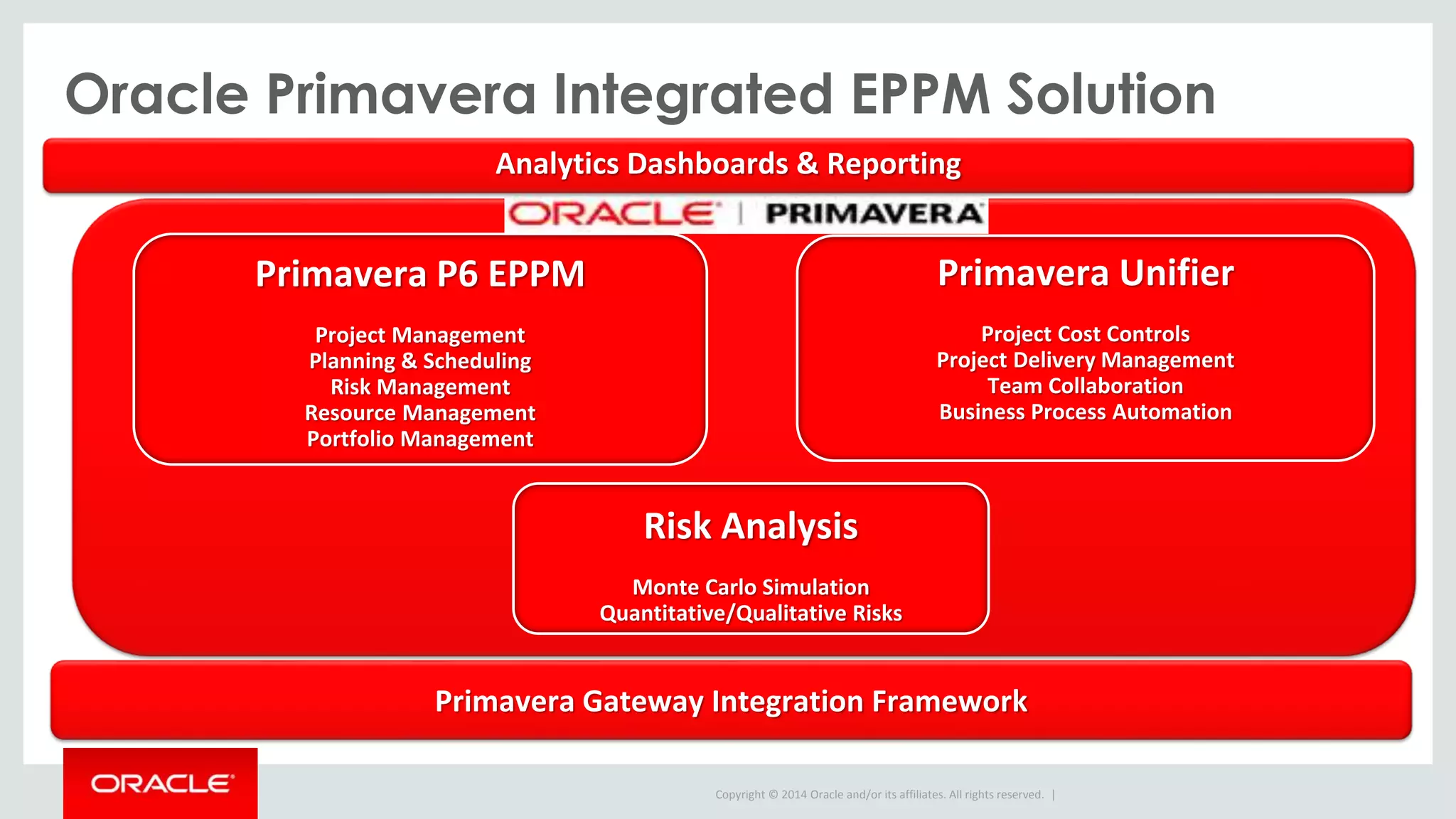 Copyright © 2014 Oracle and/or its affiliates. All rights reserved. |
Analytics Dashboards & Reporting
Primavera P6 EPPM
Project Management
Planning & Scheduling
Risk Management
Resource Management
Portfolio Management
Primavera Gateway Integration Framework
Risk Analysis
Monte Carlo Simulation
Quantitative/Qualitative Risks
Primavera Unifier
Project Cost Controls
Project Delivery Management
Team Collaboration
Business Process Automation
Oracle Primavera Integrated EPPM Solution
 