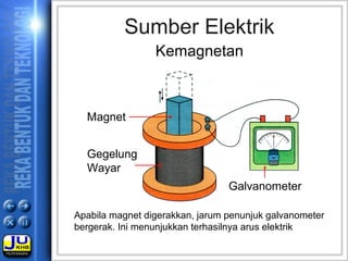 Sumber Elektrik
Kemagnetan
Apabila magnet digerakkan, jarum penunjuk galvanometer
bergerak. Ini menunjukkan terhasilnya arus elektrik
Magnet
Gegelung
Wayar
Galvanometer
 
