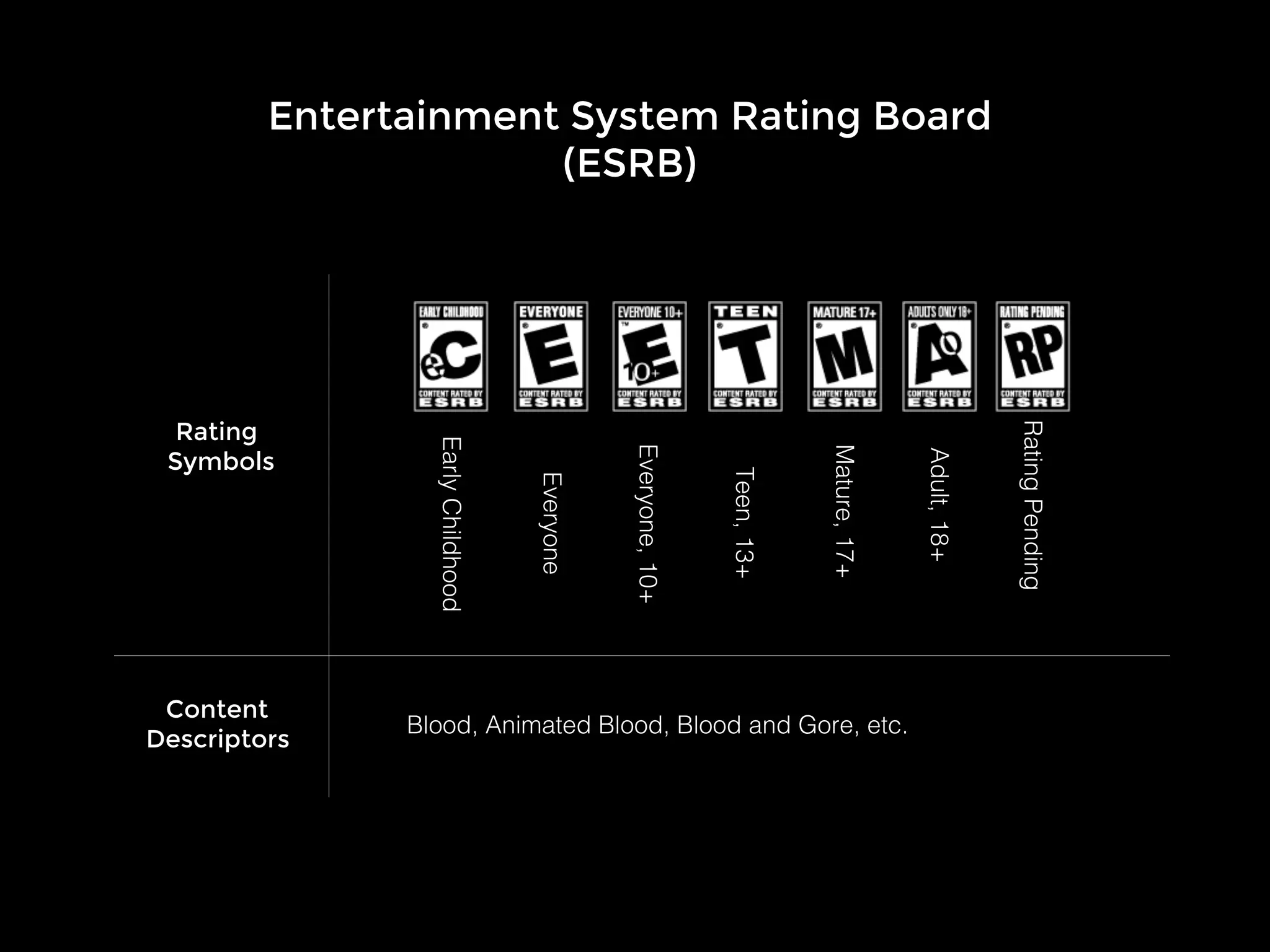 EarlyChildhood!
Everyone!
Everyone,10+!
Teen,13+!
Mature,17+!
Adult,18+!
RatingPending!
Entertainment System Rating Board
(ESRB)
Rating
Symbols
Content
Descriptors
Blood, Animated Blood, Blood and Gore, etc.!
 